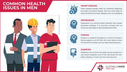 Some health conditions present differently in men, compared to women, due to a variety of biological and social factors. As a man, it is important to be wary of these conditions, so that you can take appropriate action to safeguard your wellbeing. 